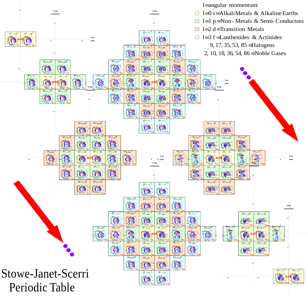 1024px-Stowe-Janet-Scerri_PeriodicTable.svg.png