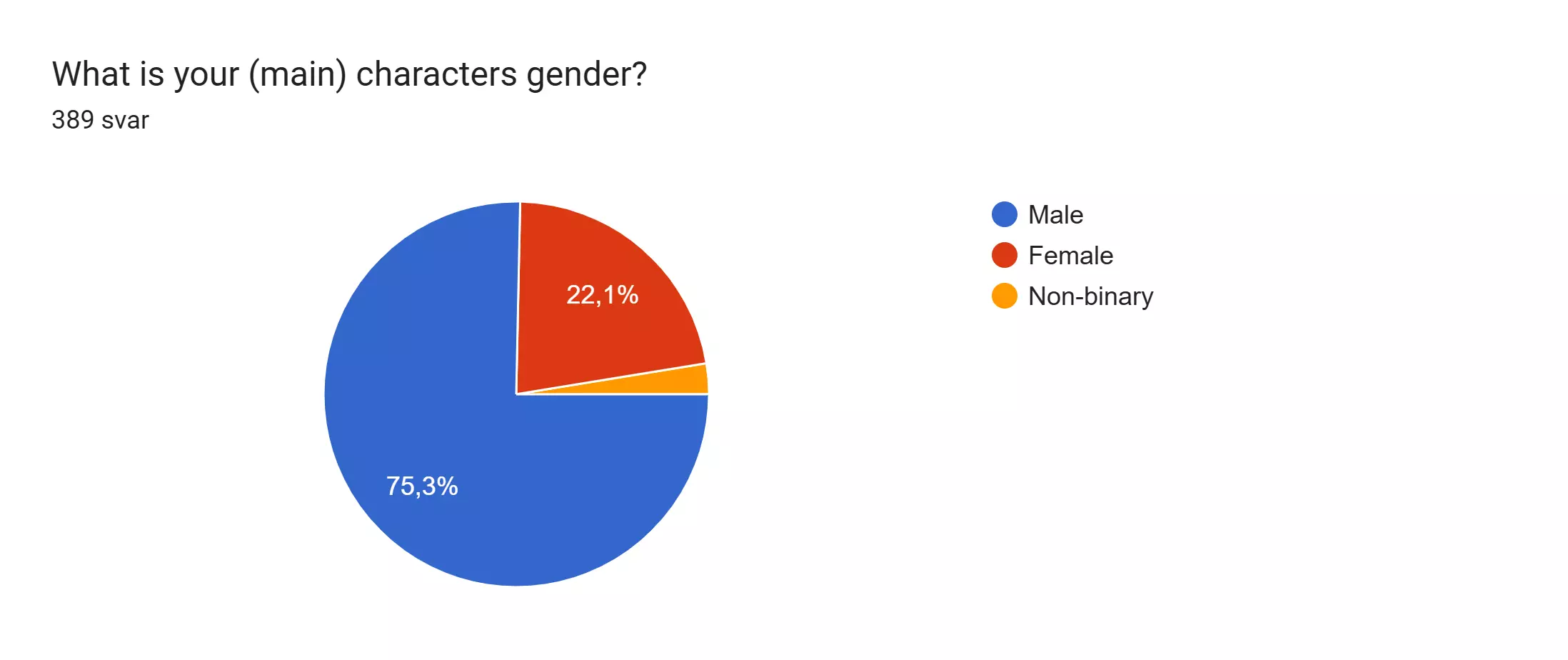 Diagram över formulärsvar. Namn på fråga: What is your (main) characters gender?. Antal svar: 389 svar.