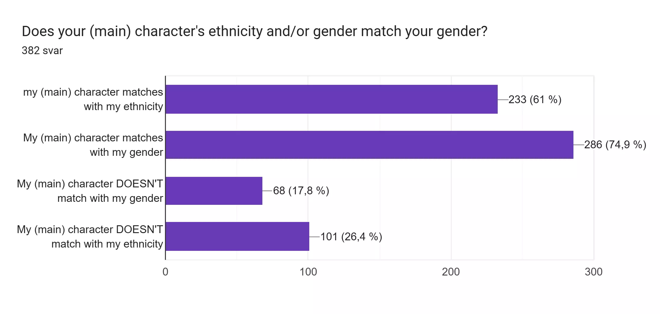 Diagram över formulärsvar. Namn på fråga: Does your (main) character's ethnicity and/or gender match your gender?. Antal svar: 382 svar.