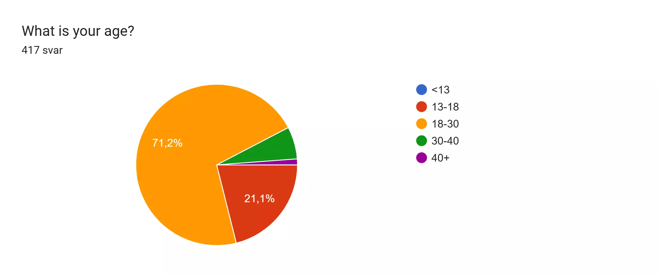 Diagram över formulärsvar. Namn på fråga: What is your age?. Antal svar: 417 svar.