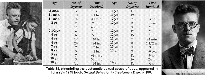 Alfred Kinsey Child Orgasm Table.png
