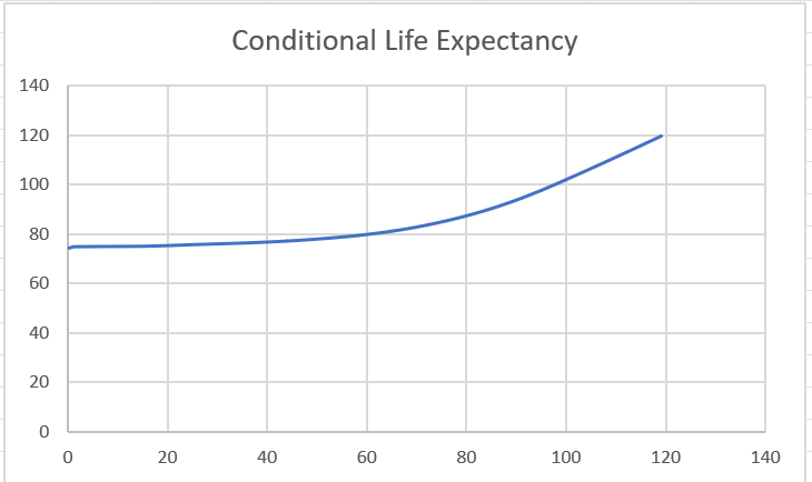 Conditional Life Expectancy - Life Expectancy.PNG