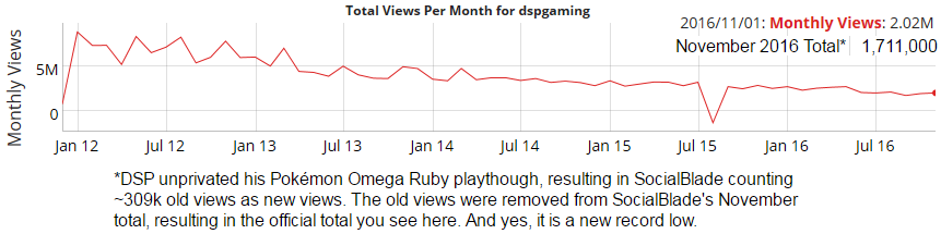 DSPGaming Monthly Views 201611.png