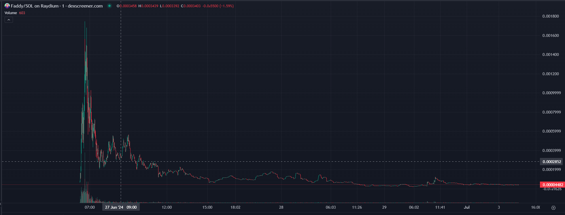 Faddy Chart From Launch - Current.png