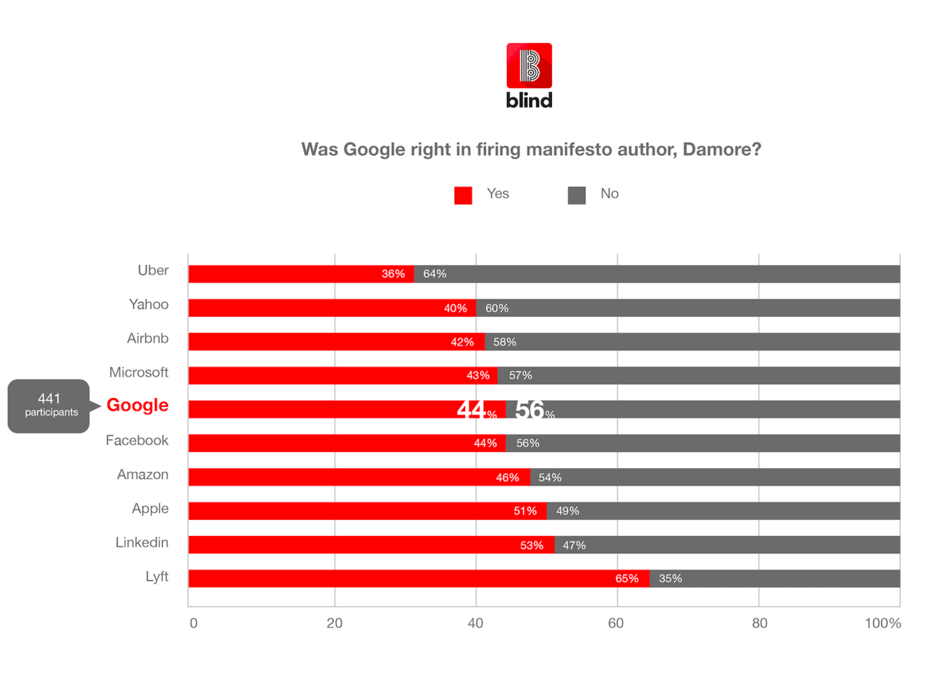 google-memo-firing-poll.png