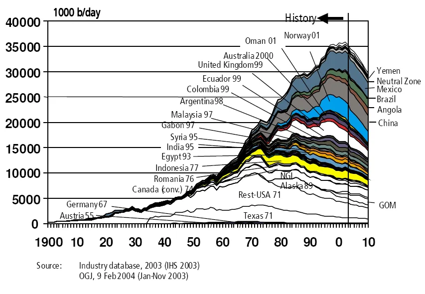 Hubbert_world_2004.webp
