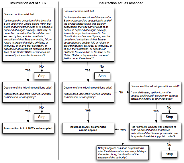 Insurrection_Act_flowchart_103106_2127.png