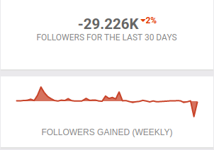 Keffals lost follower count.png