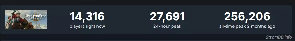 kingdom come 2 playercount when oblivion remastered launched.webp
