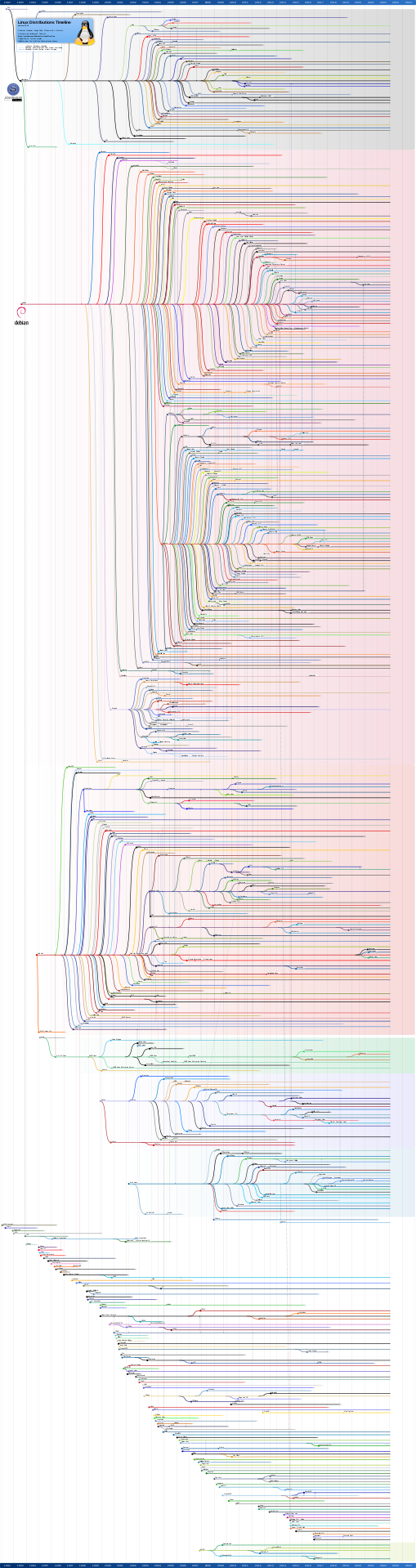 Linux_Distribution_Timeline_21_10_2021.svg.png