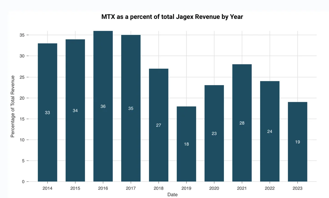 mtx-as-a-percentage-of-jagexs-total-revenue-by-year-v0-rk3hs2lpghpe1.webp