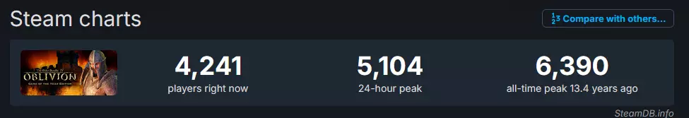 oblivion playercount after remaster.webp
