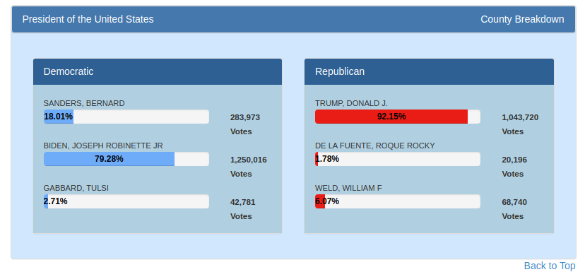 PA-primary-results-provisional.png