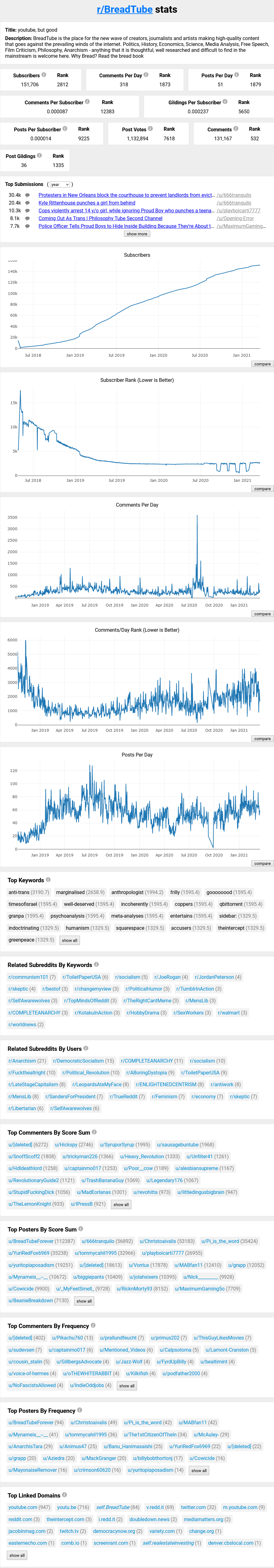 r-breadtube 2021 stats.png
