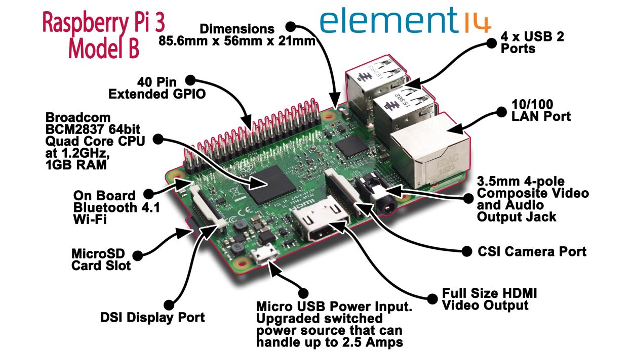 Raspberry_Pi_3_breakdown.jpg