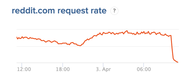 reddit request rate.png