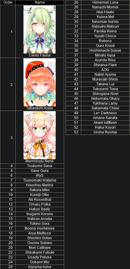 Screenshot 2022-01-05 at 22-26-30 Hololive Character Sorting.png