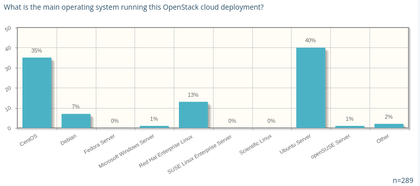 Screenshot 2022-01-21 at 11-58-47 OpenStack User Survey Analytics and Data.png