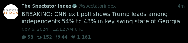 Screenshot 2024-11-05 at 19-17-05 The Spectator Index (@spectatorindex) BREAKING CNN exit poll...png