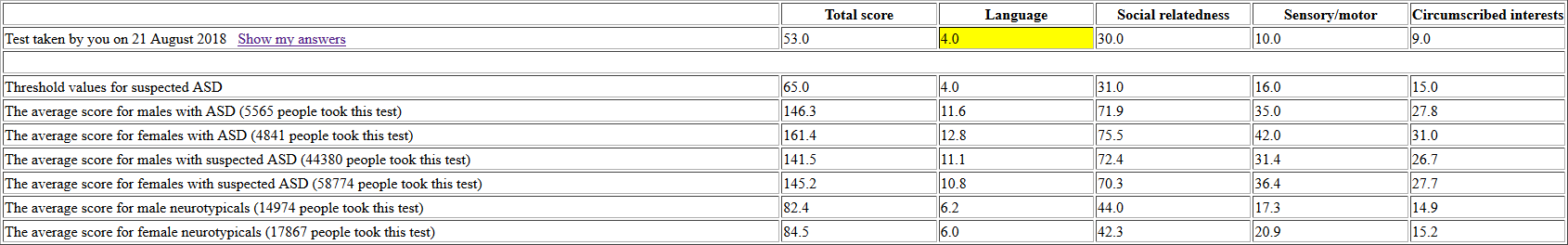 Screenshot_2018-08-20 The Ritvo Autism Asperger Diagnostic Scale-Revised (RAADS-R).png
