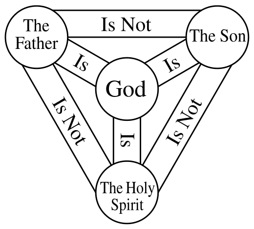 Shield-Trinity-Scutum-Fidei-English.svg.png