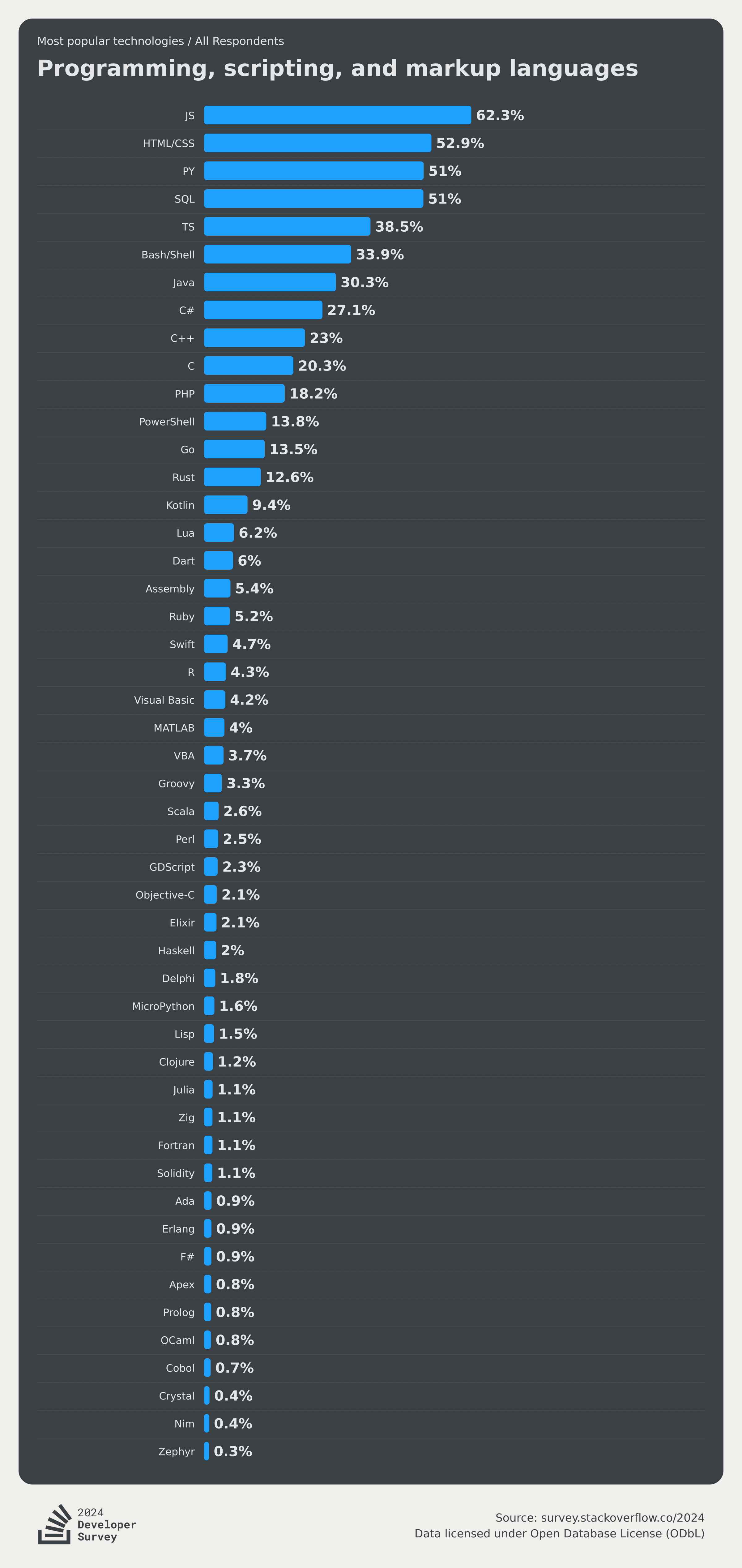 stackoverflow-dev-survey-2024-technology-most-popular-technologies-language-social.png