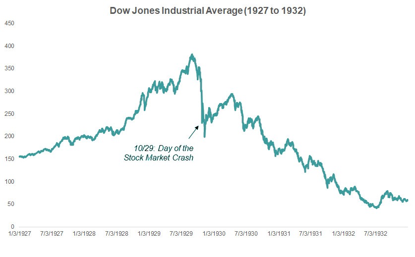 StockMarketCrash_1929_LongerTermContext-1.jpeg