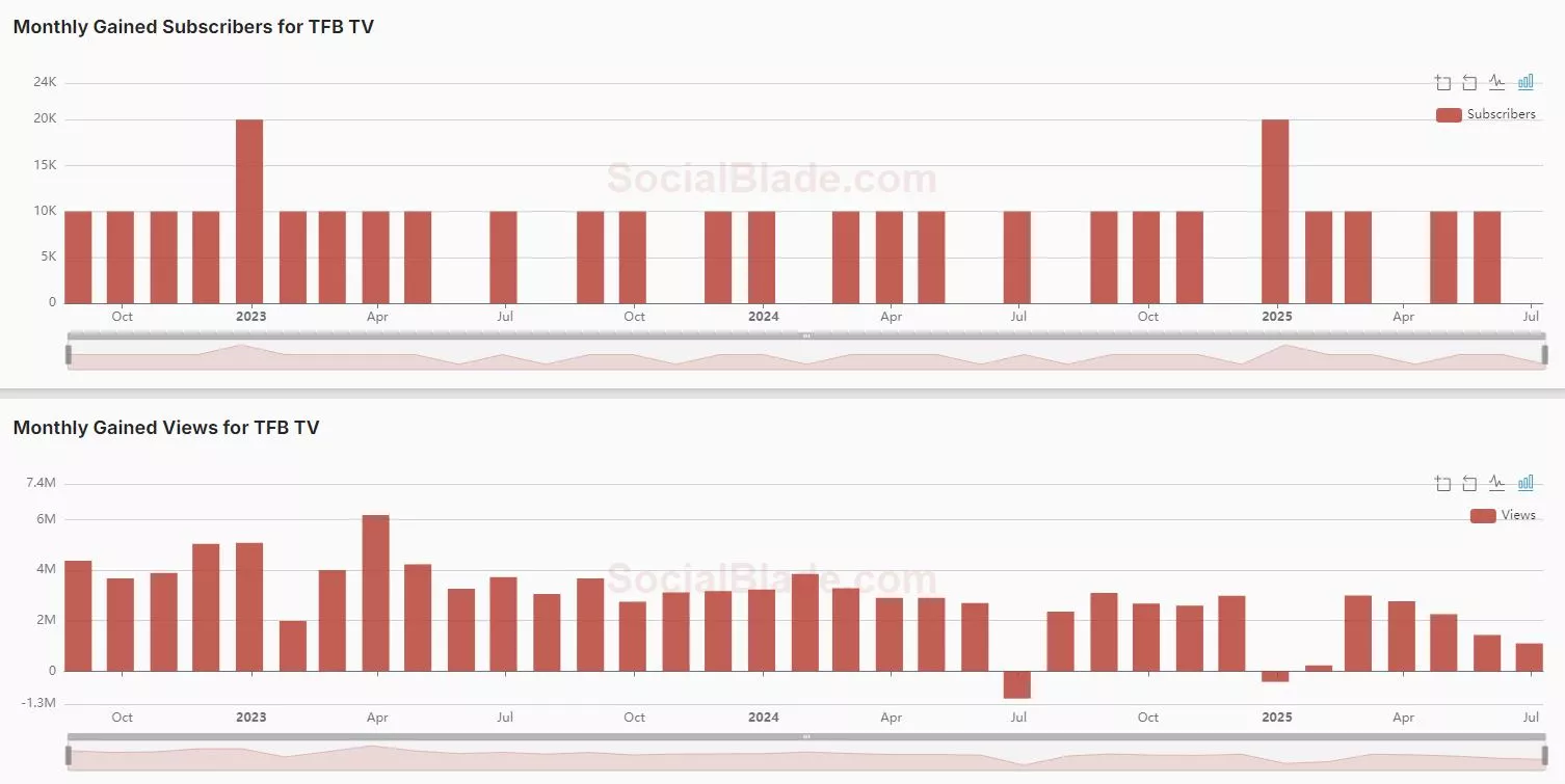 tfb tv stats.webp