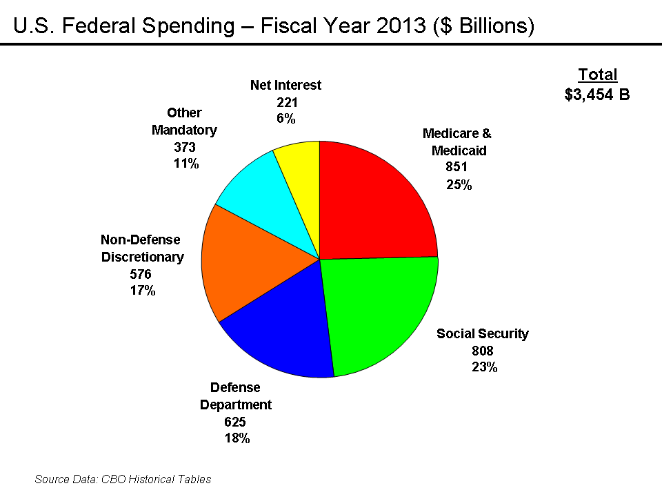 U.S._Federal_Spending_-_FY_2011.png