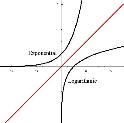 Log_Exp_inverts.jpg